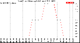 Milwaukee Weather Wind Speed<br>Average<br>(24 Hours)