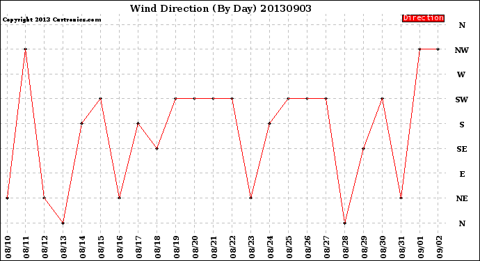 Milwaukee Weather Wind Direction<br>(By Day)