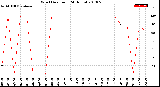 Milwaukee Weather Wind Direction<br>(24 Hours)