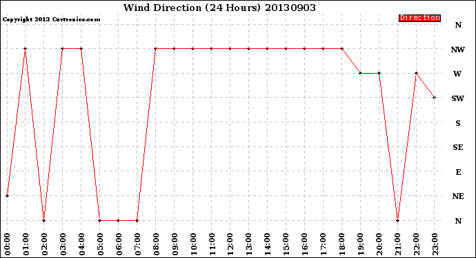 Milwaukee Weather Wind Direction<br>(24 Hours)