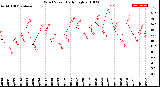 Milwaukee Weather Wind Speed<br>Daily High