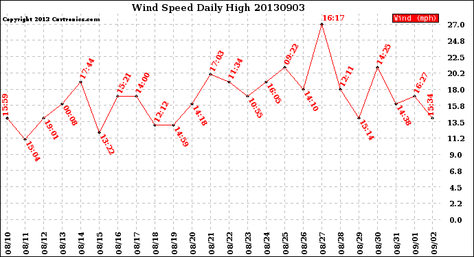 Milwaukee Weather Wind Speed<br>Daily High