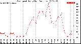 Milwaukee Weather Wind Speed<br>Hourly High<br>(24 Hours)