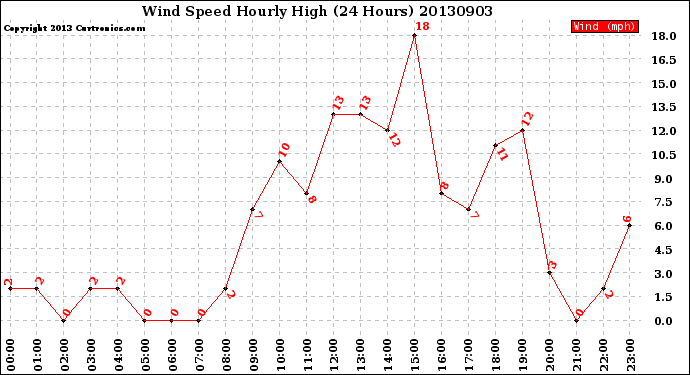 Milwaukee Weather Wind Speed<br>Hourly High<br>(24 Hours)