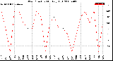 Milwaukee Weather Wind Direction<br>Monthly High