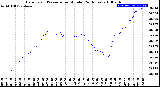 Milwaukee Weather Barometric Pressure<br>per Minute<br>(24 Hours)