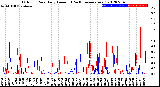 Milwaukee Weather Outdoor Rain<br>Daily Amount<br>(Past/Previous Year)