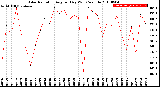 Milwaukee Weather Solar Radiation<br>Avg per Day W/m2/minute