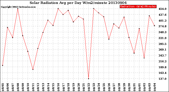 Milwaukee Weather Solar Radiation<br>Avg per Day W/m2/minute