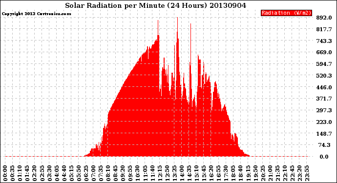 Milwaukee Weather Solar Radiation<br>per Minute<br>(24 Hours)