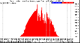 Milwaukee Weather Solar Radiation<br>& Day Average<br>per Minute<br>(Today)