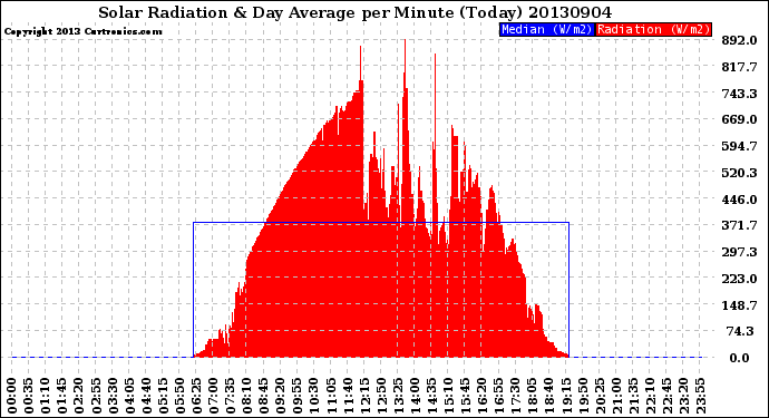 Milwaukee Weather Solar Radiation<br>& Day Average<br>per Minute<br>(Today)