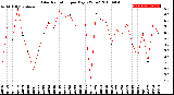 Milwaukee Weather Solar Radiation<br>per Day KW/m2