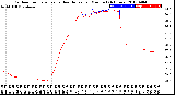 Milwaukee Weather Outdoor Temperature<br>vs Heat Index<br>per Minute<br>(24 Hours)