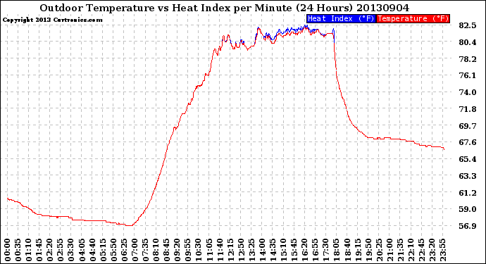 Milwaukee Weather Outdoor Temperature<br>vs Heat Index<br>per Minute<br>(24 Hours)