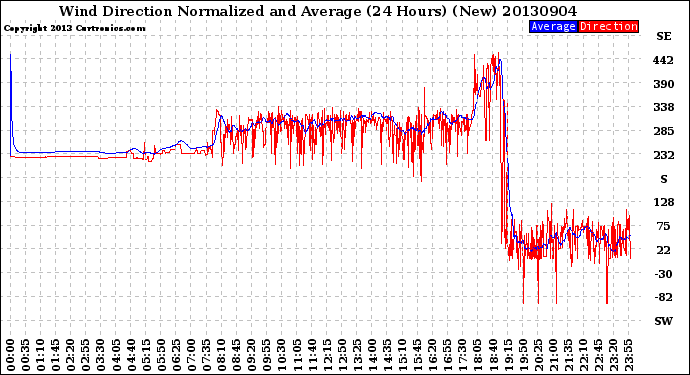 Milwaukee Weather Wind Direction<br>Normalized and Average<br>(24 Hours) (New)