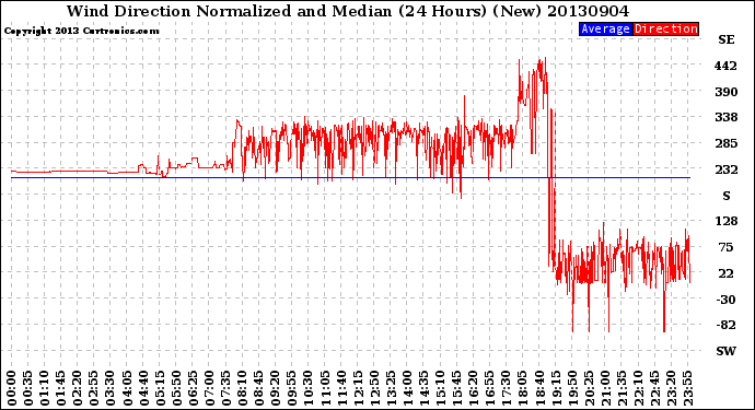 Milwaukee Weather Wind Direction<br>Normalized and Median<br>(24 Hours) (New)