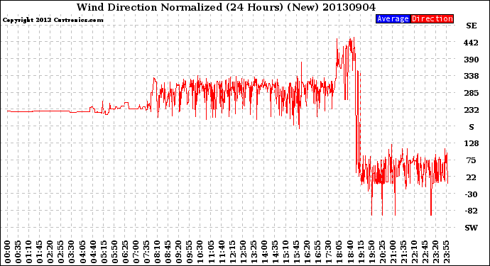 Milwaukee Weather Wind Direction<br>Normalized<br>(24 Hours) (New)