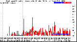 Milwaukee Weather Wind Speed<br>Actual and Average<br>by Minute<br>(24 Hours) (New)