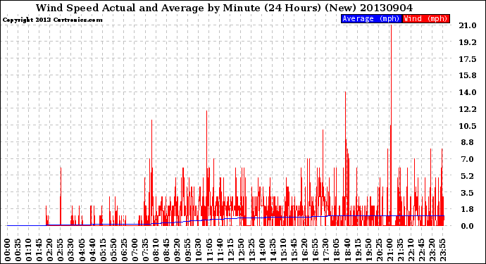 Milwaukee Weather Wind Speed<br>Actual and Average<br>by Minute<br>(24 Hours) (New)