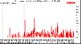 Milwaukee Weather Wind Speed<br>by Minute<br>(24 Hours) (New)