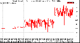 Milwaukee Weather Wind Direction<br>Normalized<br>(24 Hours) (Old)