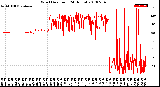 Milwaukee Weather Wind Direction<br>(24 Hours)