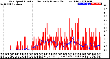 Milwaukee Weather Wind Speed<br>Actual and Median<br>by Minute<br>(24 Hours) (Old)