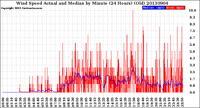 Milwaukee Weather Wind Speed<br>Actual and Median<br>by Minute<br>(24 Hours) (Old)