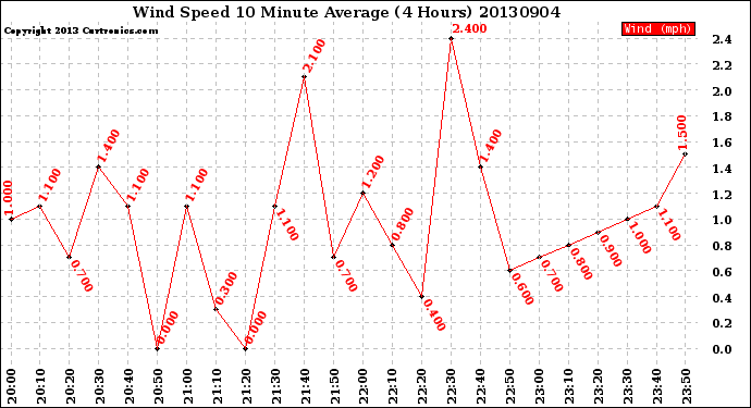 Milwaukee Weather Wind Speed<br>10 Minute Average<br>(4 Hours)