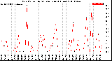 Milwaukee Weather Wind Speed<br>by Minute mph<br>(1 Hour)