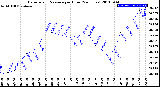 Milwaukee Weather Barometric Pressure<br>per Hour<br>(24 Hours)