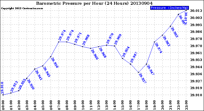 Milwaukee Weather Barometric Pressure<br>per Hour<br>(24 Hours)