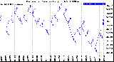 Milwaukee Weather Barometric Pressure<br>Daily High