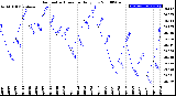 Milwaukee Weather Barometric Pressure<br>Daily Low