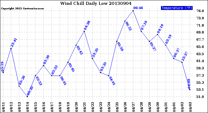 Milwaukee Weather Wind Chill<br>Daily Low