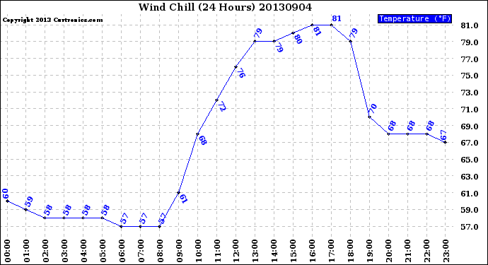 Milwaukee Weather Wind Chill<br>(24 Hours)