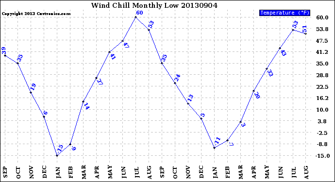 Milwaukee Weather Wind Chill<br>Monthly Low