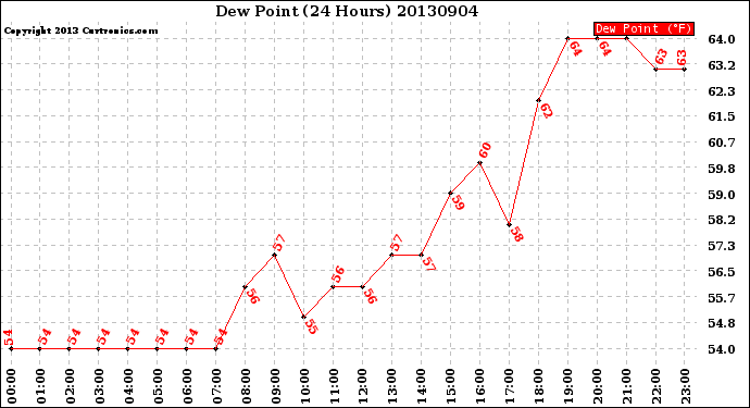 Milwaukee Weather Dew Point<br>(24 Hours)