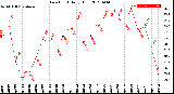 Milwaukee Weather Dew Point<br>Daily High