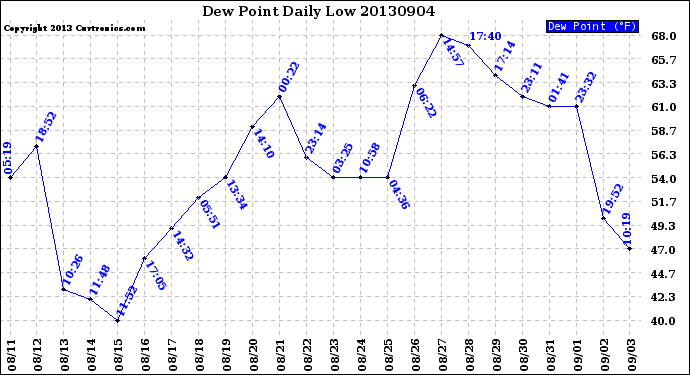 Milwaukee Weather Dew Point<br>Daily Low