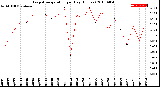 Milwaukee Weather Evapotranspiration<br>per Day (Inches)