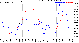 Milwaukee Weather Evapotranspiration<br>vs Rain per Month<br>(Inches)