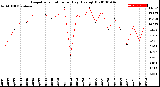 Milwaukee Weather Evapotranspiration<br>per Day (Ozs sq/ft)