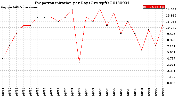 Milwaukee Weather Evapotranspiration<br>per Day (Ozs sq/ft)