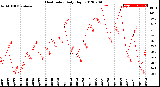 Milwaukee Weather Heat Index<br>Daily High