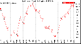 Milwaukee Weather Heat Index<br>Monthly High