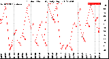 Milwaukee Weather Outdoor Humidity<br>Daily High