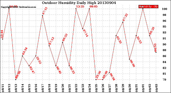 Milwaukee Weather Outdoor Humidity<br>Daily High