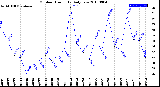 Milwaukee Weather Outdoor Humidity<br>Daily Low